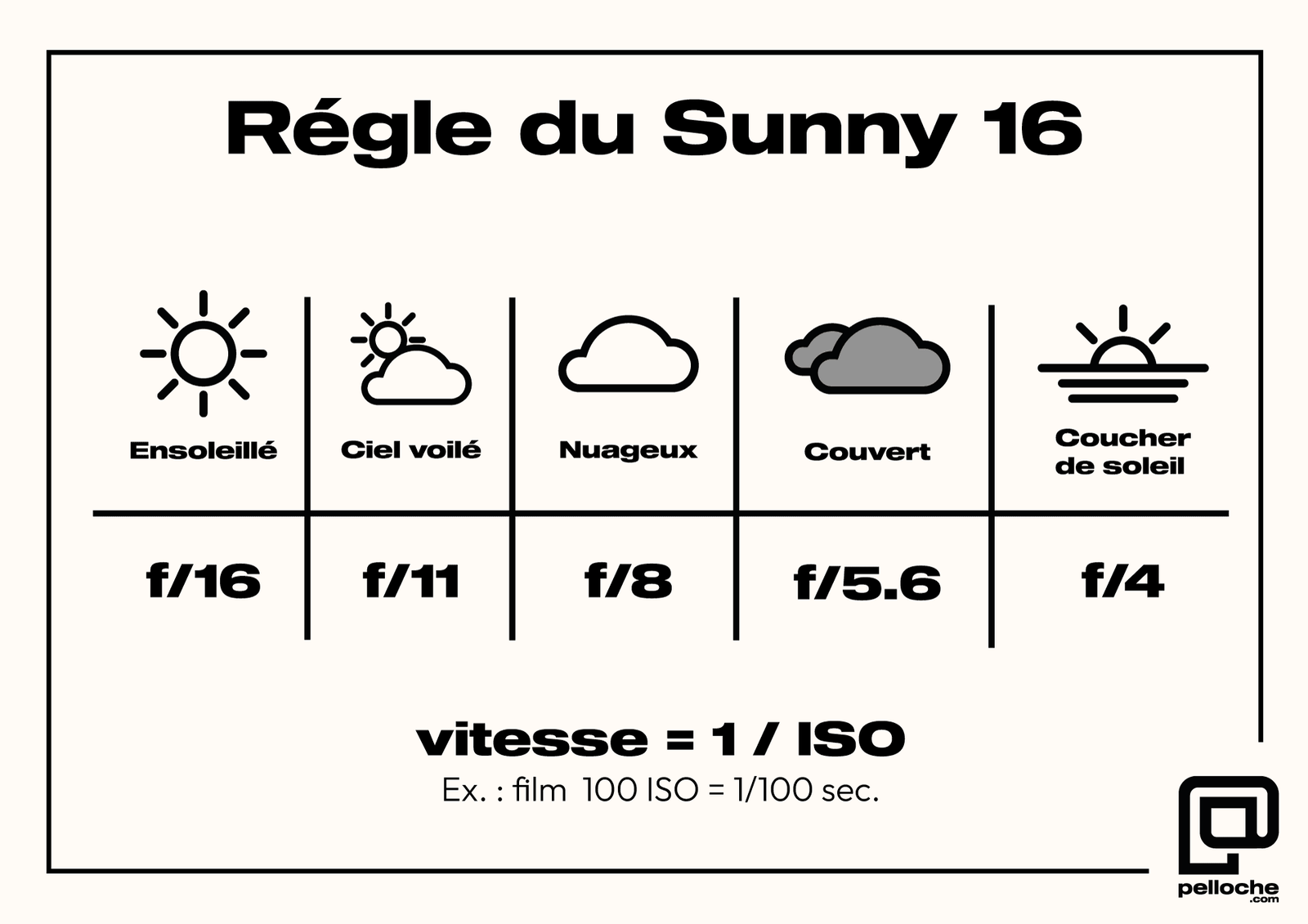 Schéma explicatif de la règle du Sunny 16 pour calculer l’exposition en photographie argentique selon la météo.