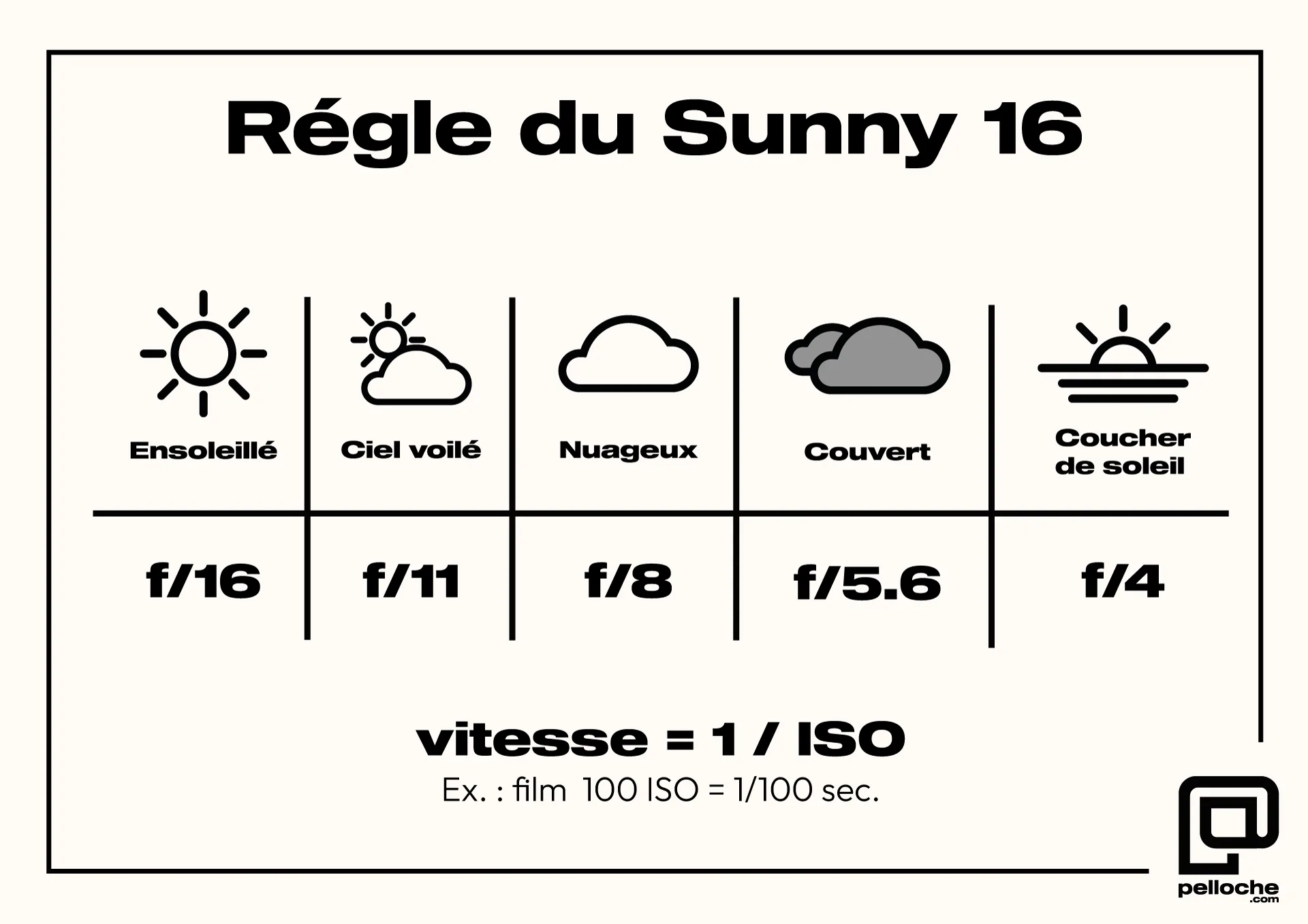 Schéma explicatif de la règle du Sunny 16 pour calculer l’exposition en photographie argentique selon la météo.