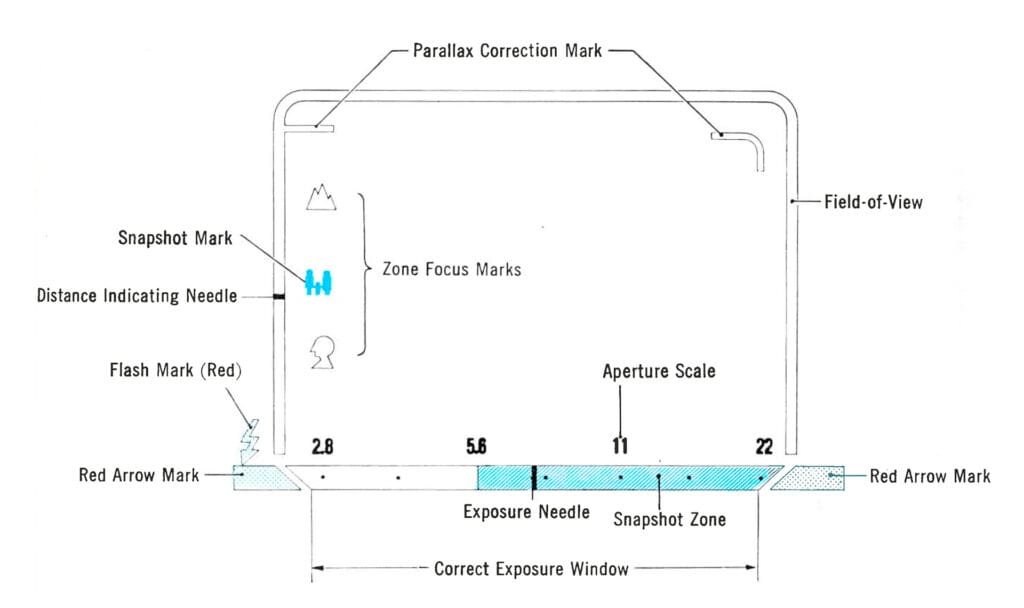 Schéma du viseur du Canon Dial 35-2 avec les repères d’exposition, de mise au point et de cadrage.